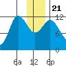 Dolphin Point tide chart for Saturday, December 21, 2024