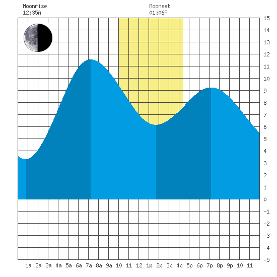 Dolphin Point tide chart for Sunday, December 22, 2024