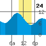 Dolphin Point tide chart for Tuesday, December 24, 2024