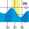 Dolphin Point tide chart for Wednesday, December 25, 2024