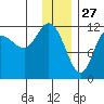 Dolphin Point tide chart for Friday, December 27, 2024