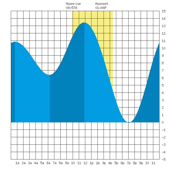 Dolphin Point tide chart for Saturday, December 28, 2024