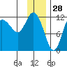 Dolphin Point tide chart for Saturday, December 28, 2024