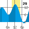 Dolphin Point tide chart for Sunday, December 29, 2024