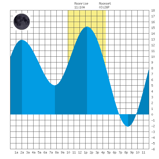 Dolphin Point tide chart for Monday, December 30, 2024