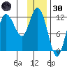 Dolphin Point tide chart for Monday, December 30, 2024