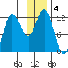 Dolphin Point tide chart for Wednesday, December 4, 2024