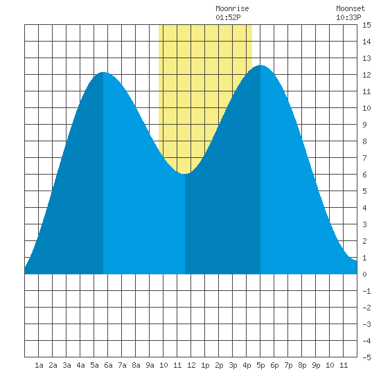 Dolphin Point tide chart for Friday, December 6, 2024