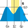 Dolphin Point tide chart for Friday, December 6, 2024