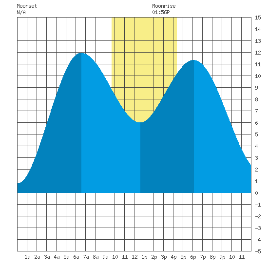 Dolphin Point tide chart for Saturday, December 7, 2024