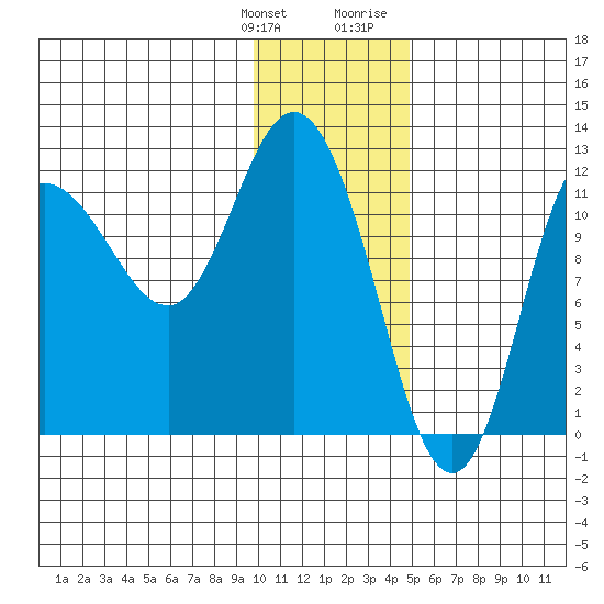 Dolphin Point tide chart for Saturday, January 11, 2025