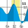 Dolphin Point tide chart for Saturday, January 11, 2025