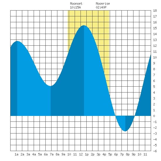 Dolphin Point tide chart for Sunday, January 12, 2025