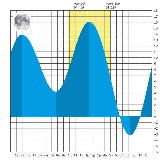 Dolphin Point tide chart for Monday, January 13, 2025