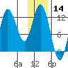 Dolphin Point tide chart for Tuesday, January 14, 2025