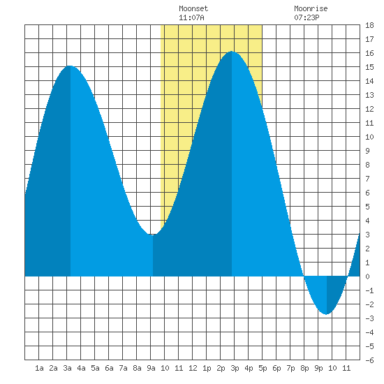 Dolphin Point tide chart for Wednesday, January 15, 2025