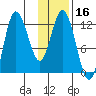 Dolphin Point tide chart for Thursday, January 16, 2025