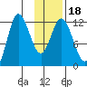 Dolphin Point tide chart for Saturday, January 18, 2025