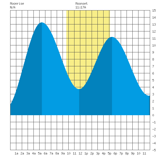 Dolphin Point tide chart for Sunday, January 19, 2025