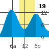 Dolphin Point tide chart for Sunday, January 19, 2025