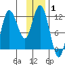 Dolphin Point tide chart for Wednesday, January 1, 2025