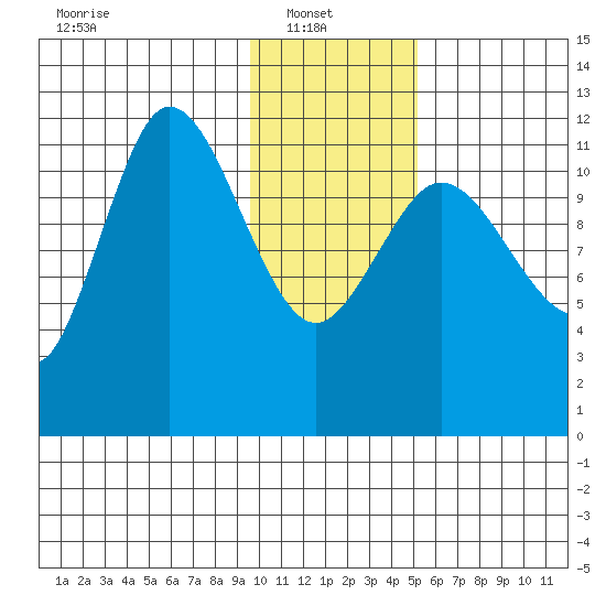 Dolphin Point tide chart for Monday, January 20, 2025