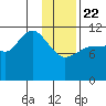 Dolphin Point tide chart for Wednesday, January 22, 2025