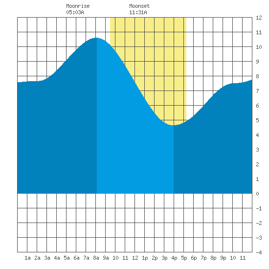 Dolphin Point tide chart for Thursday, January 23, 2025