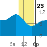 Dolphin Point tide chart for Thursday, January 23, 2025