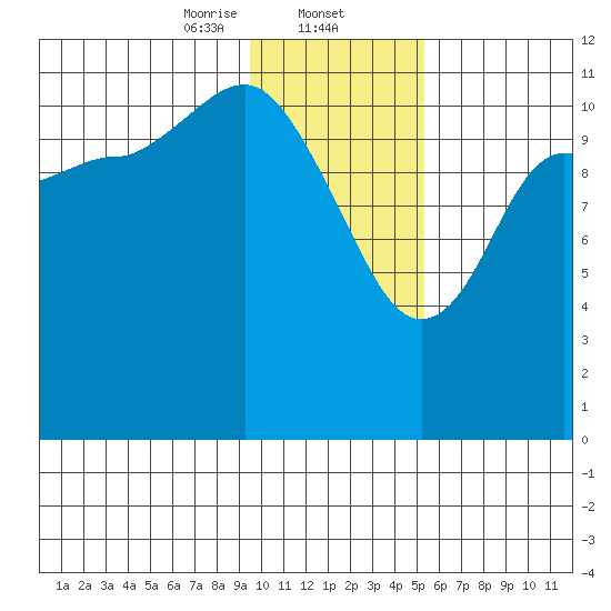 Dolphin Point tide chart for Friday, January 24, 2025