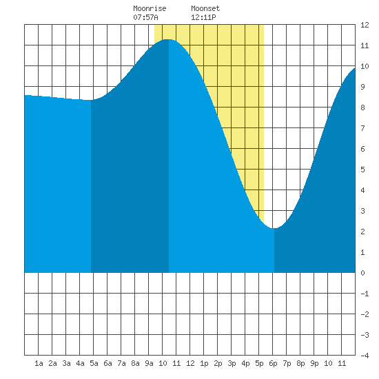 Dolphin Point tide chart for Saturday, January 25, 2025