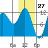 Dolphin Point tide chart for Monday, January 27, 2025