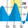 Dolphin Point tide chart for Tuesday, January 28, 2025