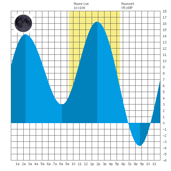 Dolphin Point tide chart for Wednesday, January 29, 2025