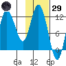 Dolphin Point tide chart for Wednesday, January 29, 2025