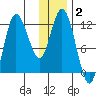 Dolphin Point tide chart for Thursday, January 2, 2025
