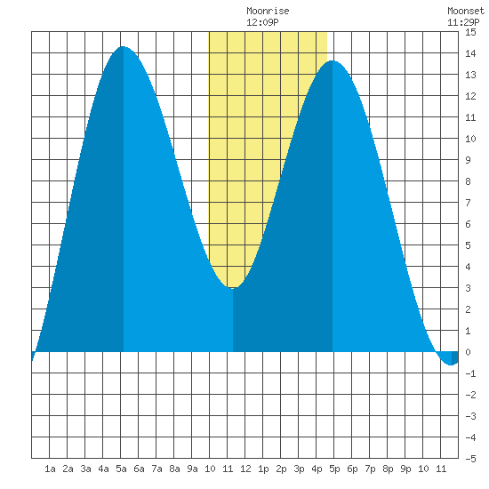 Dolphin Point tide chart for Saturday, January 4, 2025