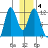 Dolphin Point tide chart for Saturday, January 4, 2025