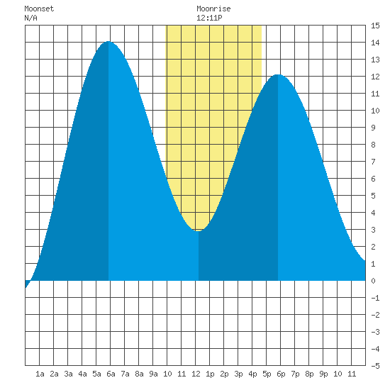 Dolphin Point tide chart for Sunday, January 5, 2025