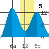 Dolphin Point tide chart for Sunday, January 5, 2025
