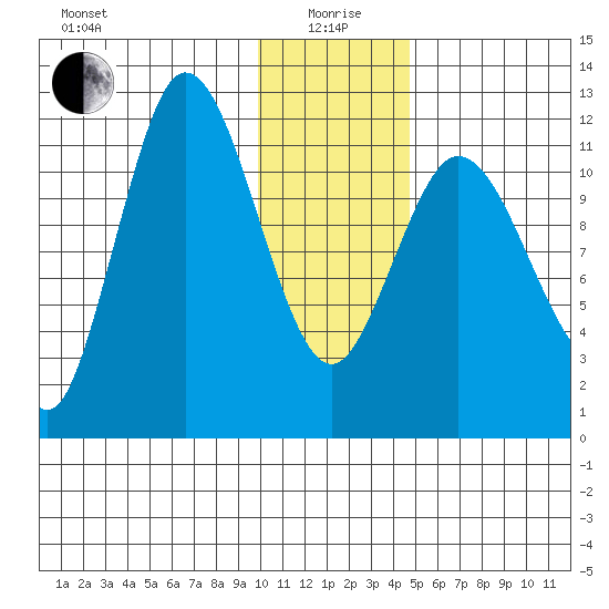 Dolphin Point tide chart for Monday, January 6, 2025