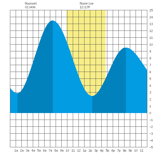 Dolphin Point tide chart for Tuesday, January 7, 2025