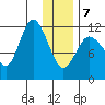 Dolphin Point tide chart for Tuesday, January 7, 2025