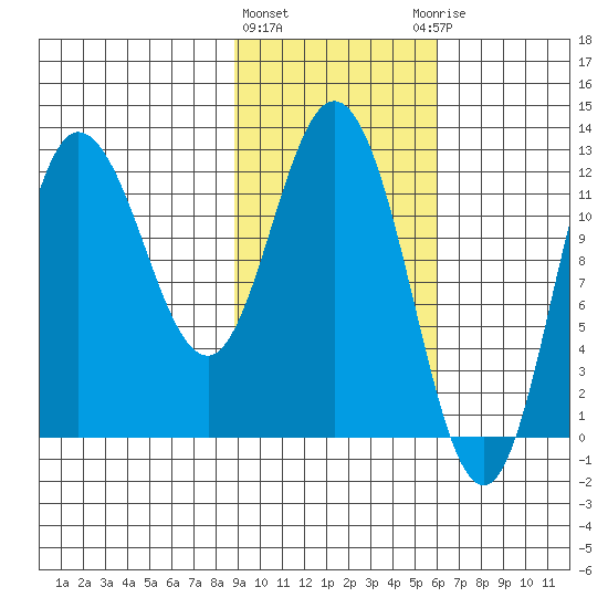 Dolphin Point tide chart for Tuesday, February 11, 2025