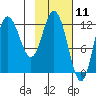 Dolphin Point tide chart for Tuesday, February 11, 2025