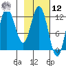 Dolphin Point tide chart for Wednesday, February 12, 2025