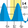 Dolphin Point tide chart for Friday, February 14, 2025