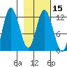 Dolphin Point tide chart for Saturday, February 15, 2025