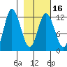 Dolphin Point tide chart for Sunday, February 16, 2025