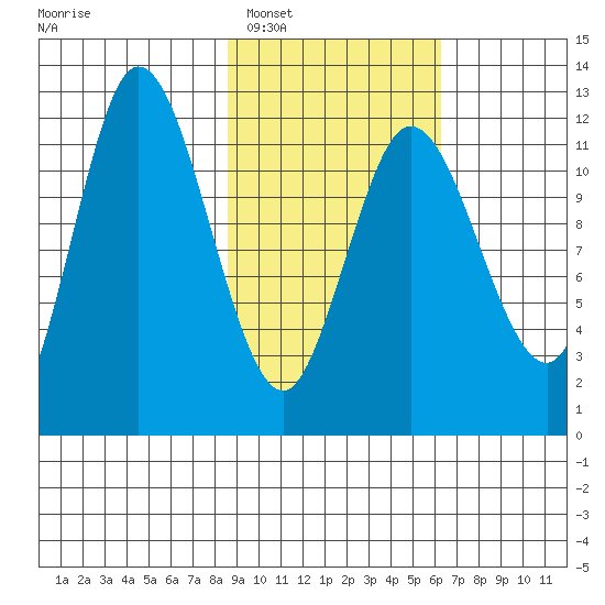 Dolphin Point tide chart for Monday, February 17, 2025